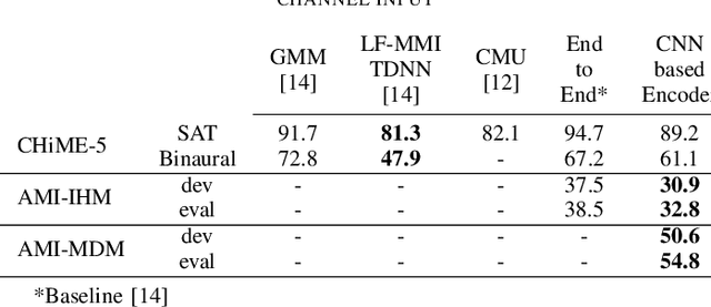 Figure 3 for CNN-based MultiChannel End-to-End Speech Recognition for everyday home environments