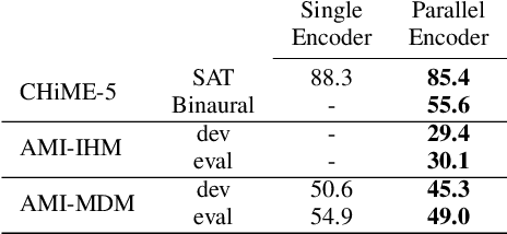 Figure 4 for CNN-based MultiChannel End-to-End Speech Recognition for everyday home environments