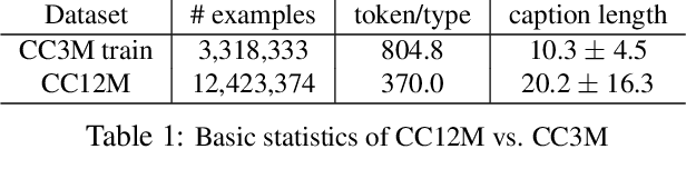 Figure 2 for Conceptual 12M: Pushing Web-Scale Image-Text Pre-Training To Recognize Long-Tail Visual Concepts