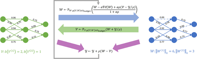 Figure 2 for Learning Sparsity and Quantization Jointly and Automatically for Neural Network Compression via Constrained Optimization