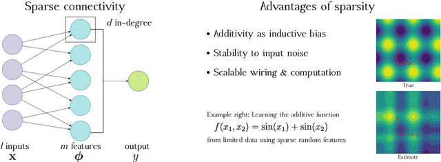 Figure 1 for Additive function approximation in the brain