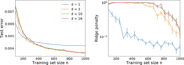 Figure 4 for Additive function approximation in the brain