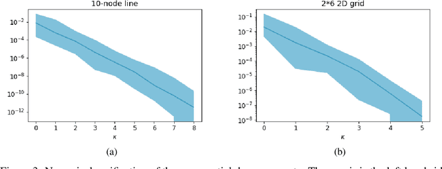 Figure 2 for Scalable Multi-Agent Reinforcement Learning for Networked Systems with Average Reward