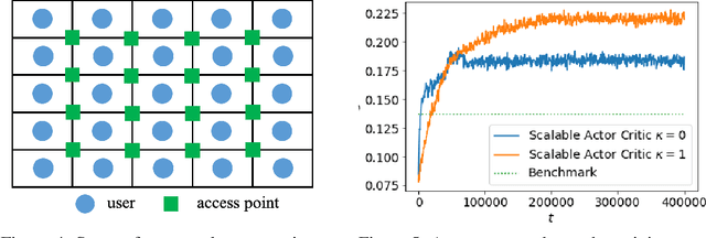 Figure 3 for Scalable Multi-Agent Reinforcement Learning for Networked Systems with Average Reward