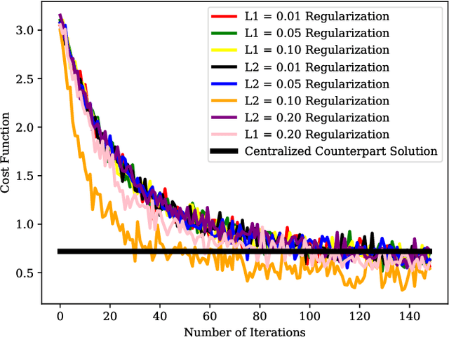 Figure 2 for Representation of Federated Learning via Worst-Case Robust Optimization Theory