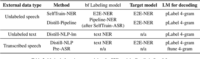 Figure 4 for On the Use of External Data for Spoken Named Entity Recognition