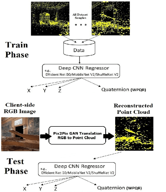 Figure 1 for LiDAR ICPS-net: Indoor Camera Positioning based-on Generative Adversarial Network for RGB to Point-Cloud Translation