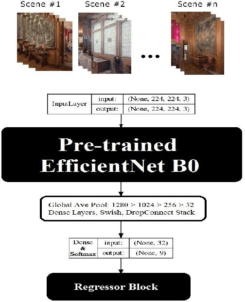 Figure 3 for LiDAR ICPS-net: Indoor Camera Positioning based-on Generative Adversarial Network for RGB to Point-Cloud Translation