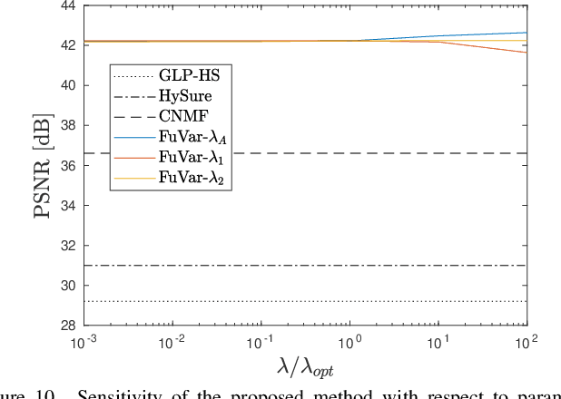 Figure 2 for Super-Resolution for Hyperspectral and Multispectral Image Fusion Accounting for Seasonal Spectral Variability