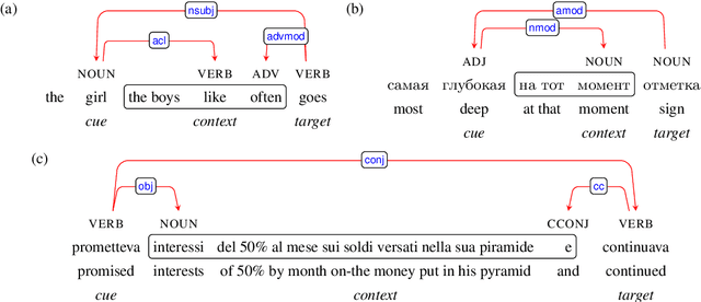 Figure 1 for Colorless green recurrent networks dream hierarchically