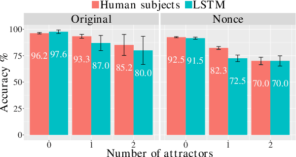 Figure 4 for Colorless green recurrent networks dream hierarchically