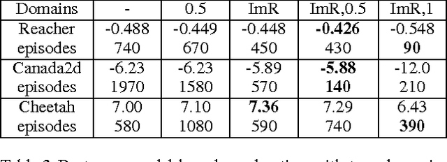 Figure 3 for Continuous Deep Q-Learning with Model-based Acceleration