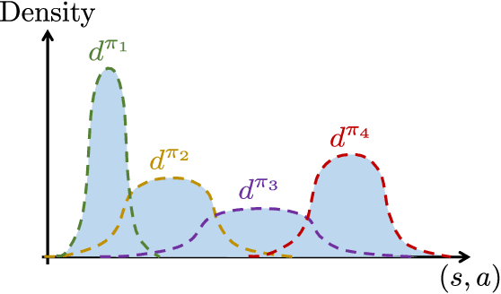 Figure 1 for The Role of Coverage in Online Reinforcement Learning