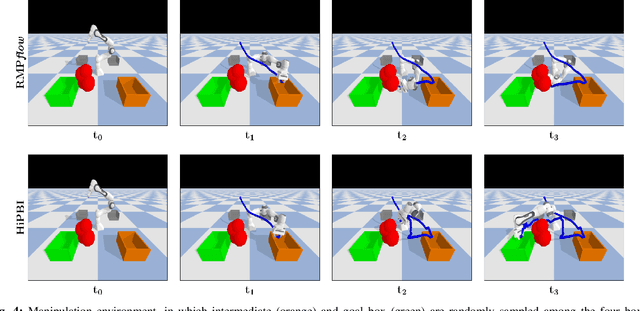 Figure 4 for Hierarchical Policy Blending as Inference for Reactive Robot Control