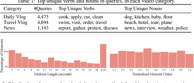 Figure 2 for QVHighlights: Detecting Moments and Highlights in Videos via Natural Language Queries