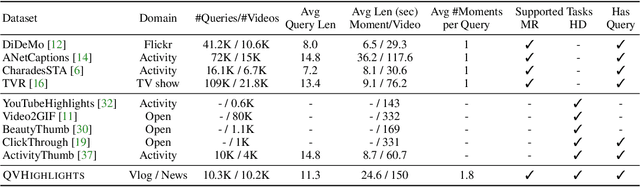 Figure 3 for QVHighlights: Detecting Moments and Highlights in Videos via Natural Language Queries
