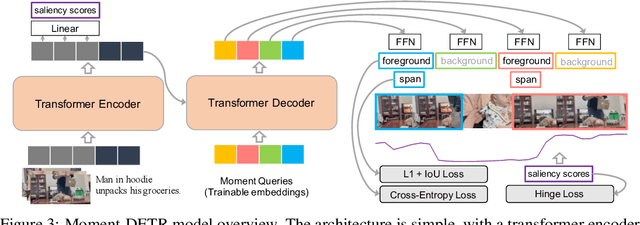 Figure 4 for QVHighlights: Detecting Moments and Highlights in Videos via Natural Language Queries