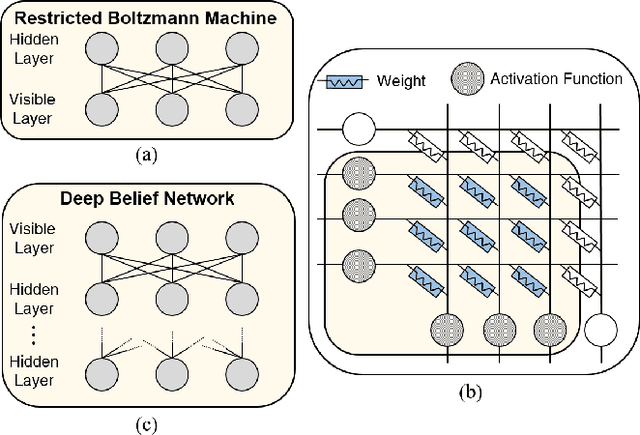 Figure 1 for SNRA: A Spintronic Neuromorphic Reconfigurable Array for In-Circuit Training and Evaluation of Deep Belief Networks
