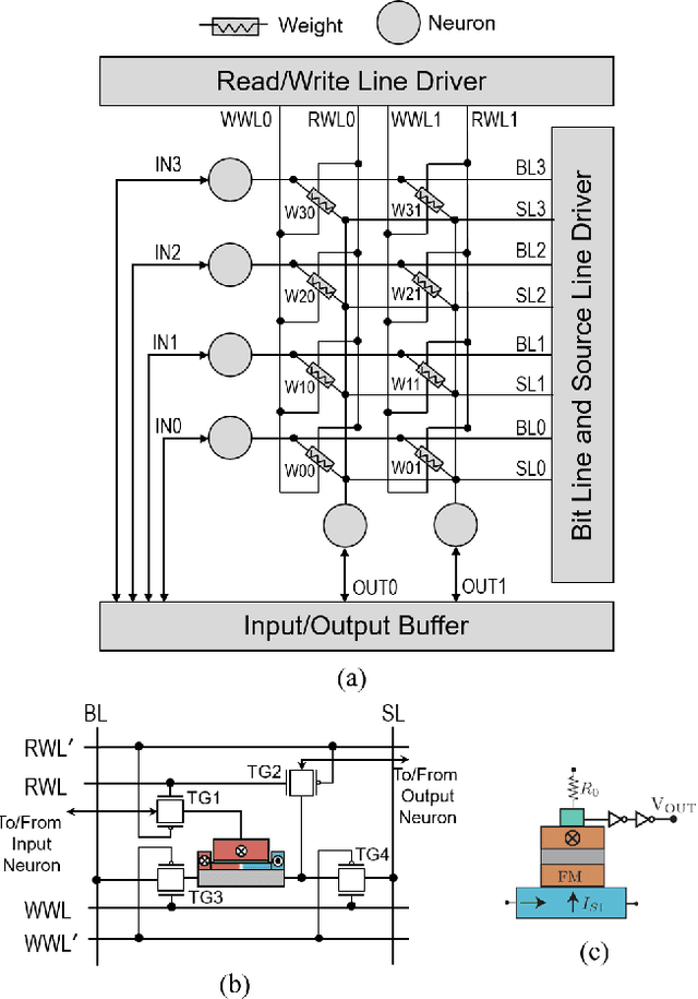 Figure 2 for SNRA: A Spintronic Neuromorphic Reconfigurable Array for In-Circuit Training and Evaluation of Deep Belief Networks
