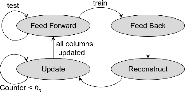 Figure 3 for SNRA: A Spintronic Neuromorphic Reconfigurable Array for In-Circuit Training and Evaluation of Deep Belief Networks