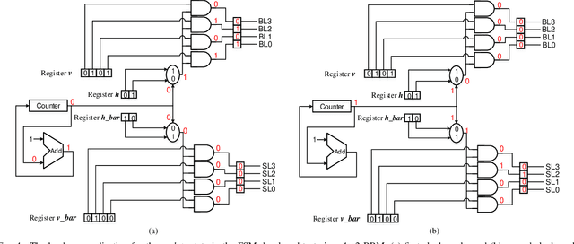 Figure 4 for SNRA: A Spintronic Neuromorphic Reconfigurable Array for In-Circuit Training and Evaluation of Deep Belief Networks