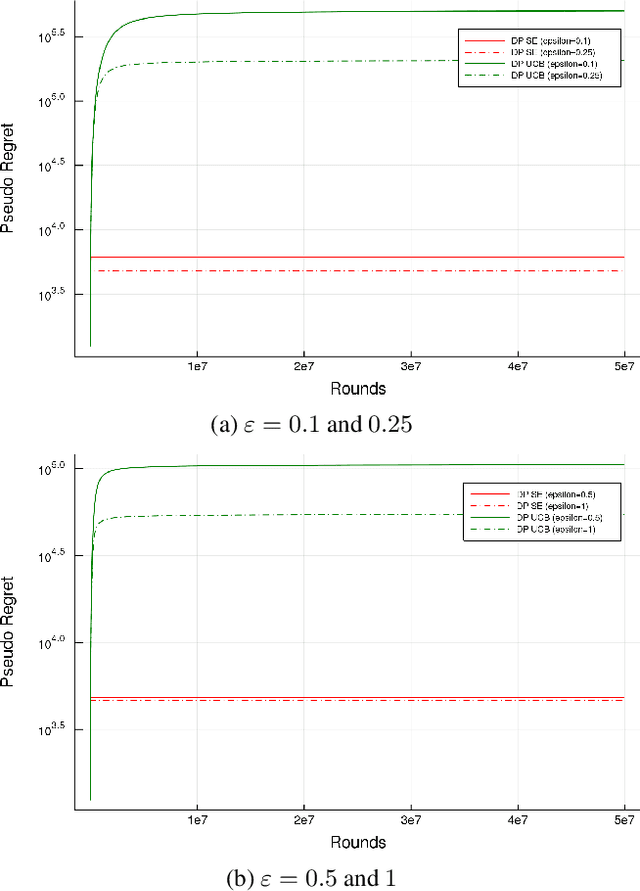 Figure 1 for An Optimal Private Stochastic-MAB Algorithm Based on an Optimal Private Stopping Rule