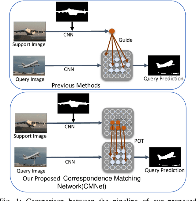 Figure 1 for Few-shot Segmentation with Optimal Transport Matching and Message Flow