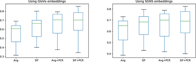 Figure 1 for A Critique of the Smooth Inverse Frequency Sentence Embeddings