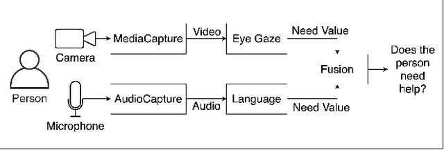 Figure 1 for Enabling a Social Robot to Process Social Cues to Detect when to Help a User