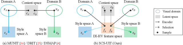 Figure 1 for Separating Content and Style for Unsupervised Image-to-Image Translation