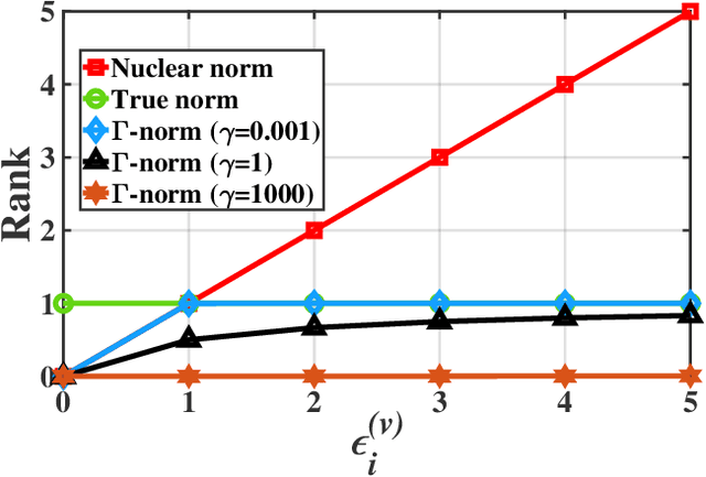 Figure 2 for Unbalanced Incomplete Multi-view Clustering via the Scheme of View Evolution: Weak Views are Meat; Strong Views do Eat