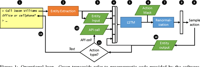 Figure 1 for End-to-end LSTM-based dialog control optimized with supervised and reinforcement learning
