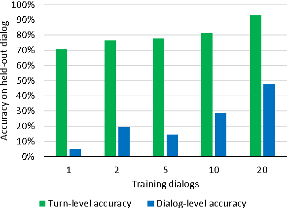 Figure 4 for End-to-end LSTM-based dialog control optimized with supervised and reinforcement learning