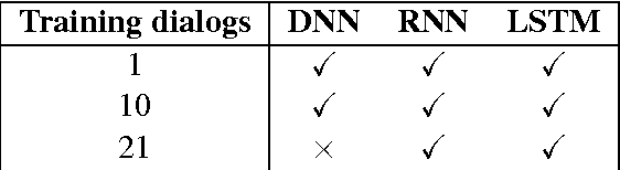 Figure 2 for End-to-end LSTM-based dialog control optimized with supervised and reinforcement learning