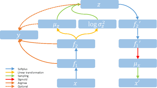 Figure 4 for Max-margin Deep Generative Models