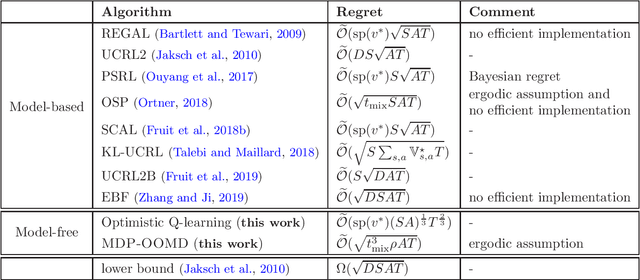 Figure 1 for Model-free Reinforcement Learning in Infinite-horizon Average-reward Markov Decision Processes