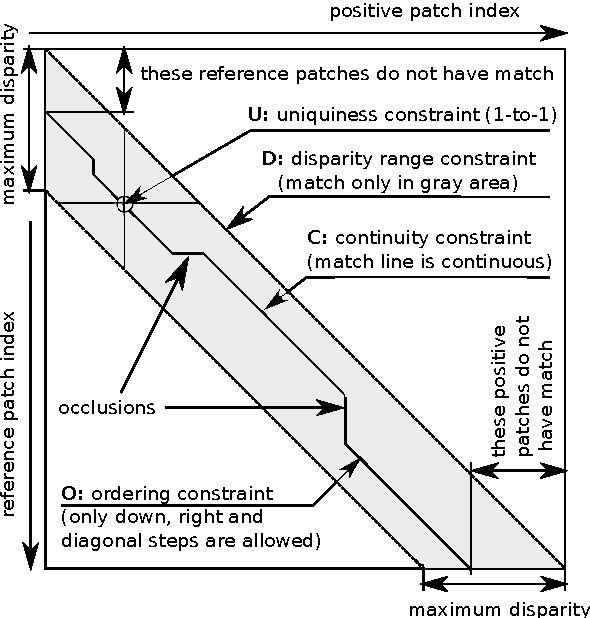 Figure 1 for Semi-supervised learning of deep metrics for stereo reconstruction