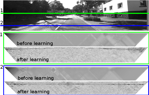 Figure 4 for Semi-supervised learning of deep metrics for stereo reconstruction