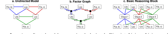 Figure 3 for Learning Representations for Sub-Symbolic Reasoning