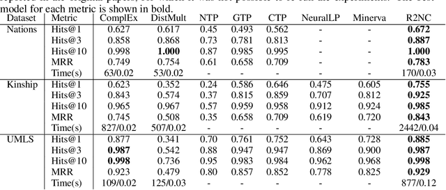 Figure 4 for Learning Representations for Sub-Symbolic Reasoning