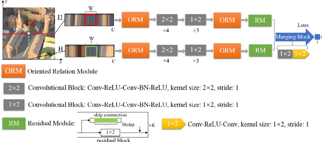 Figure 1 for EPI-based Oriented Relation Networks for Light Field Depth Estimation