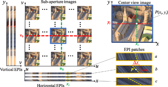 Figure 2 for EPI-based Oriented Relation Networks for Light Field Depth Estimation