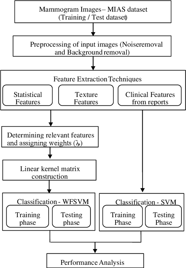 Figure 1 for Features based Mammogram Image Classification using Weighted Feature Support Vector Machine