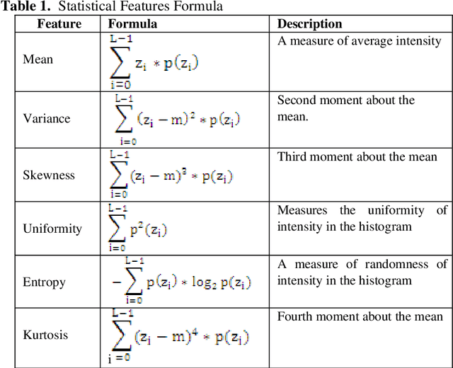 Figure 2 for Features based Mammogram Image Classification using Weighted Feature Support Vector Machine