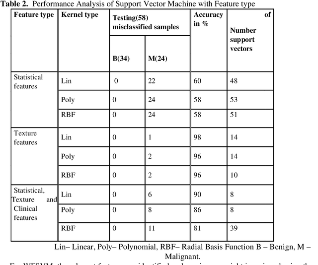 Figure 3 for Features based Mammogram Image Classification using Weighted Feature Support Vector Machine