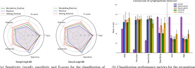 Figure 2 for A Generic Deep Learning Based Cough Analysis System from Clinically Validated Samples for Point-of-Need Covid-19 Test and Severity Levels