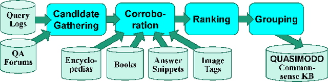 Figure 1 for Commonsense Properties from Query Logs and Question Answering Forums