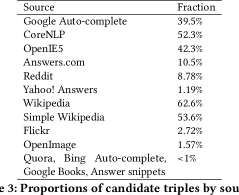 Figure 4 for Commonsense Properties from Query Logs and Question Answering Forums