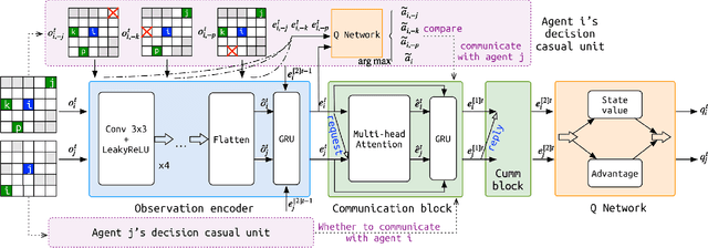 Figure 2 for Learning Selective Communication for Multi-Agent Path Finding