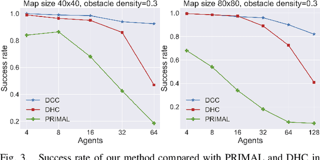 Figure 3 for Learning Selective Communication for Multi-Agent Path Finding